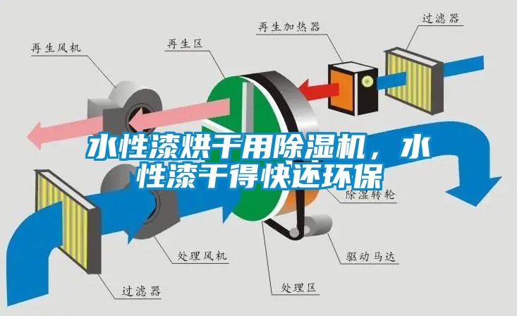 水性漆烘干用除濕機(jī)，水性漆干得快還環(huán)保